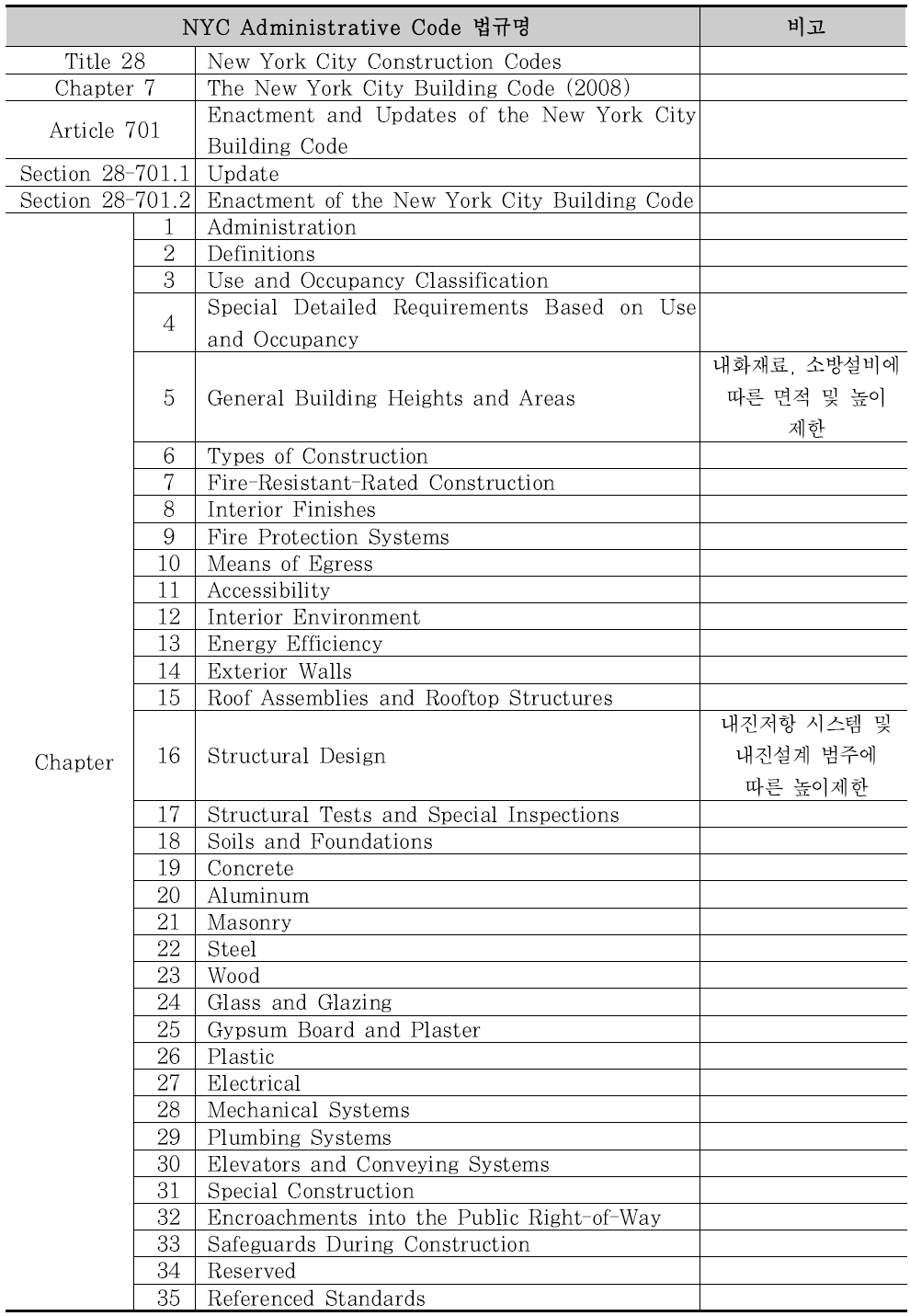 미국의 도시 및 건축 관련 법제의 체계 및 층수, 높이 제한 사례