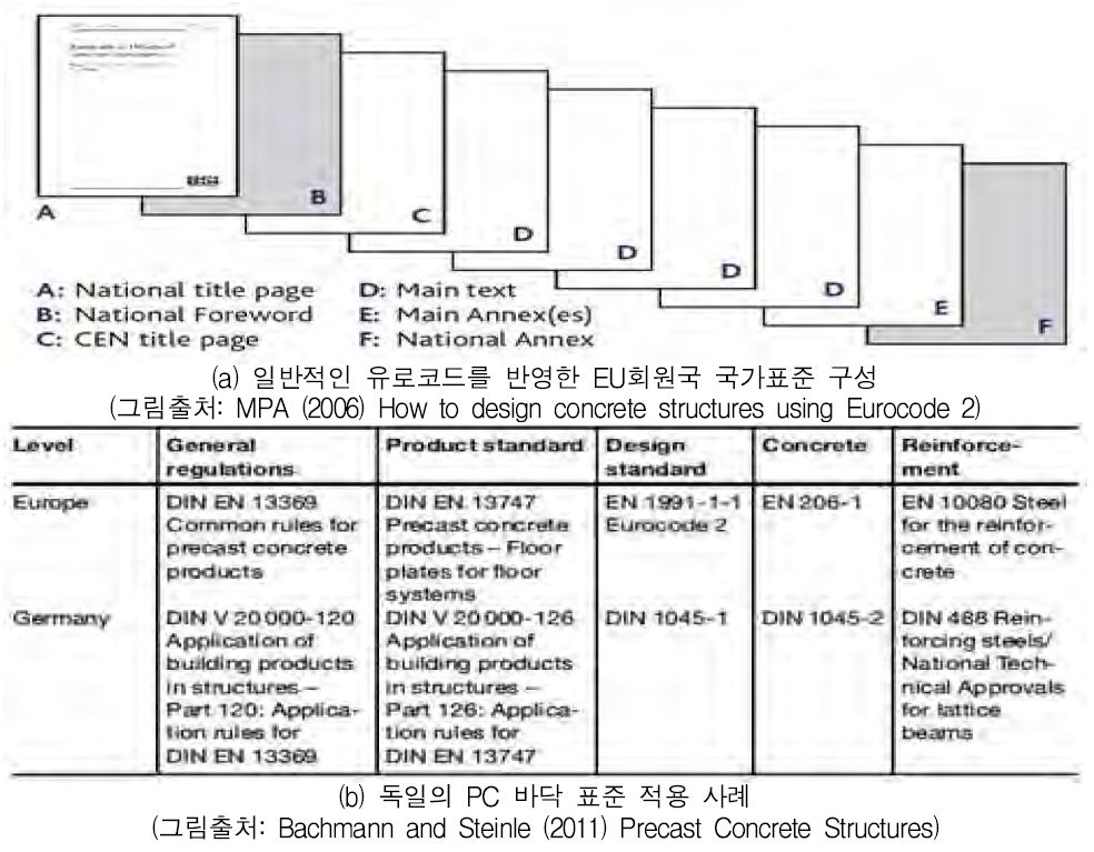 유럽 유로코드 구성 및 적용 사례