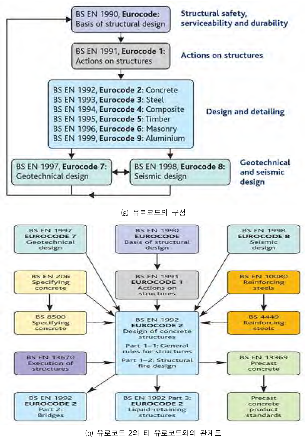 유로코드 구성