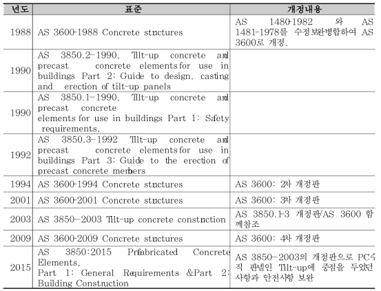 호주 PC 관련 표준 개정연혁