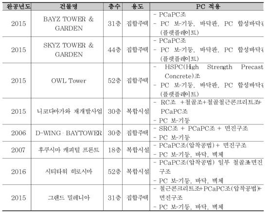 일본 고층 PC 건축물 시공사례 요약