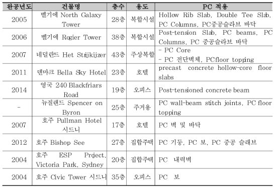 유럽 고층 PC 건축물 시공사례 요약