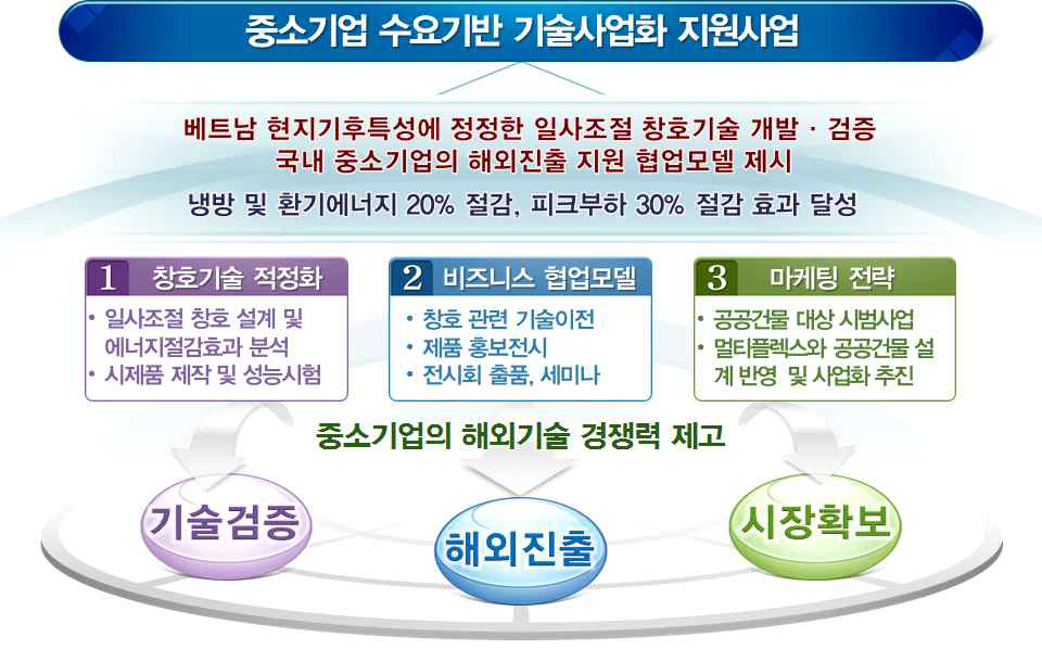 사업의 목표