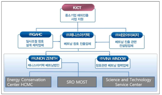 사업추진체계