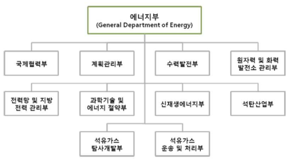 베트남 에너지부 산하부처구조