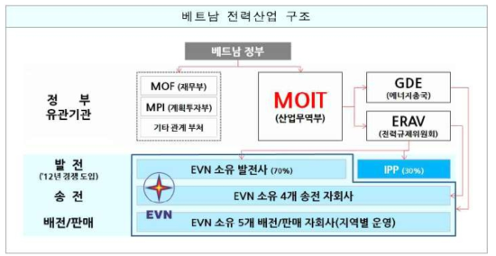 베트남 전력시장구조