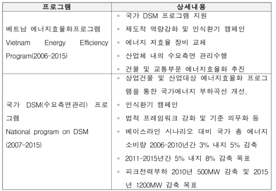 베트남 에너지효율화 프로그램