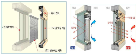 블라인드 내장형 그린리모델링 창호 개념