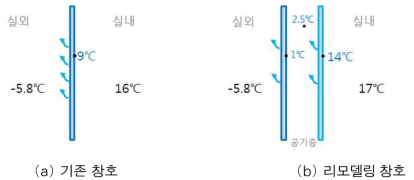 동계 리모델링 전, 후의 창호 온도 분포