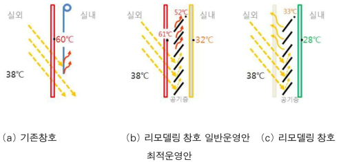 2015년 8월 하계 리모델링 전후 창호 온도 분포