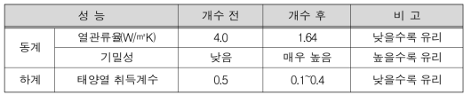 D 주거용 건물의 창호 그린리모델링을 통한 성능 개선