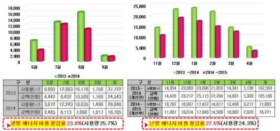 측정된 난방에너지 비용 절감률