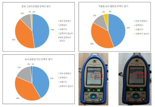 리모델링 거주자만족도 평가