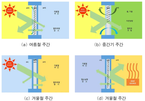 커튼월 이중외피 시스템 창호의 운영방안