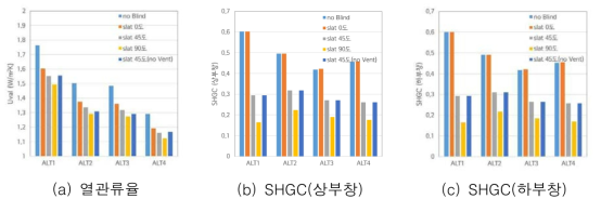 개발창호의 열관류율 및 SHGC값 분석결과