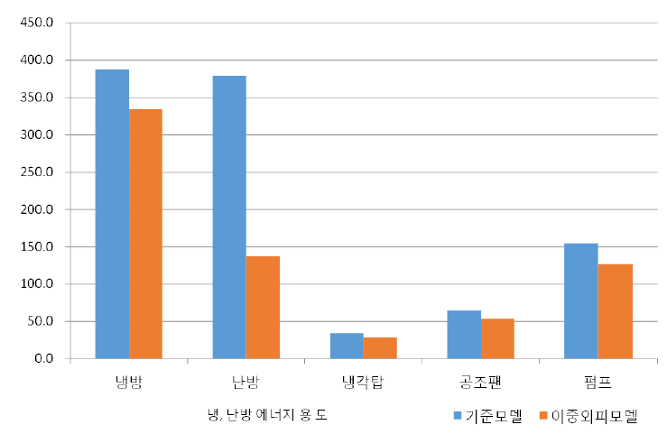 대상건물 용도별 에너지 사용량