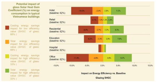 SHGC를 향상시켰을 경우의 에너지소비 비교