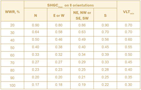 방위에 따른 최대 SHGC와 WWR 허용치