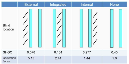 차양의 위치에 따른 SHGC 보정계수