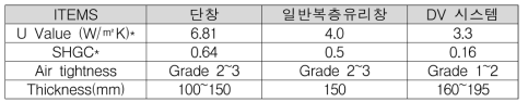 현지화된 개발창호의 성능