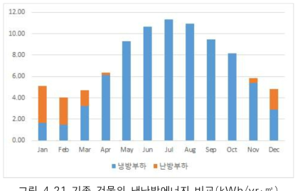 기존 건물의 냉난방에너지 비교