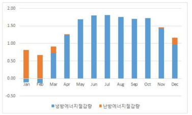 냉난방에너지 절감량 분석