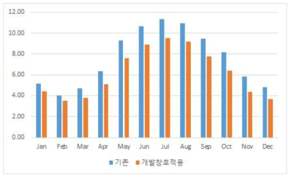 개발창호 적용 전 후 냉난방에너지 소요량 비교