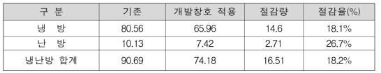 냉난방에너지 소요량 및 절감량