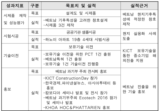 사업 목표치 및 실적