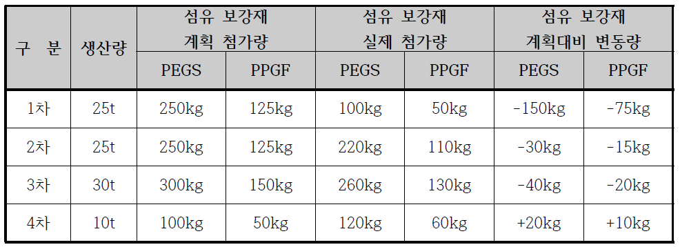 몽골 현지 시험포장 섬유보강 혼합물 생산계획