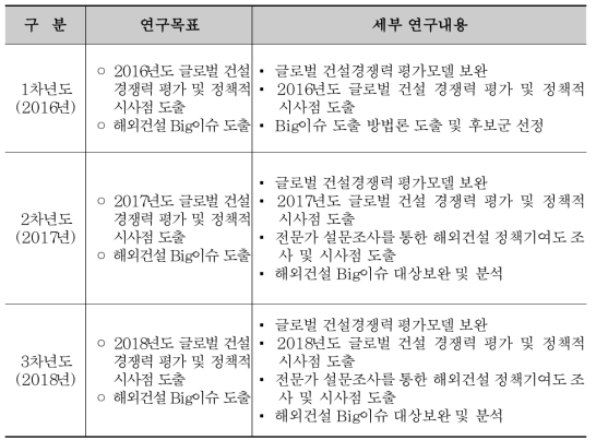 연차별 연구목표 및 내용