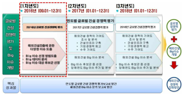 연차별 연구범위 및 내용