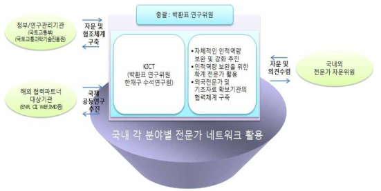 연구추진체계