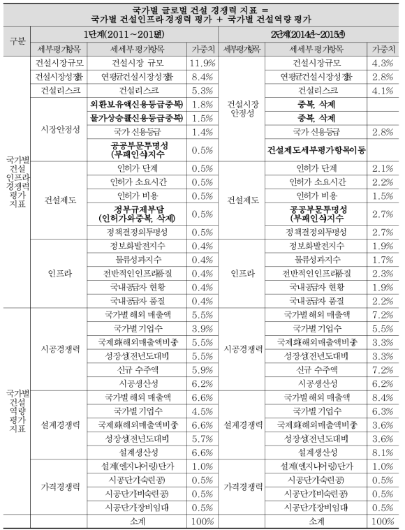 선행연구 결과에 따른 글로벌 건설 경쟁력 평가모델 수정・보완 현황 정리