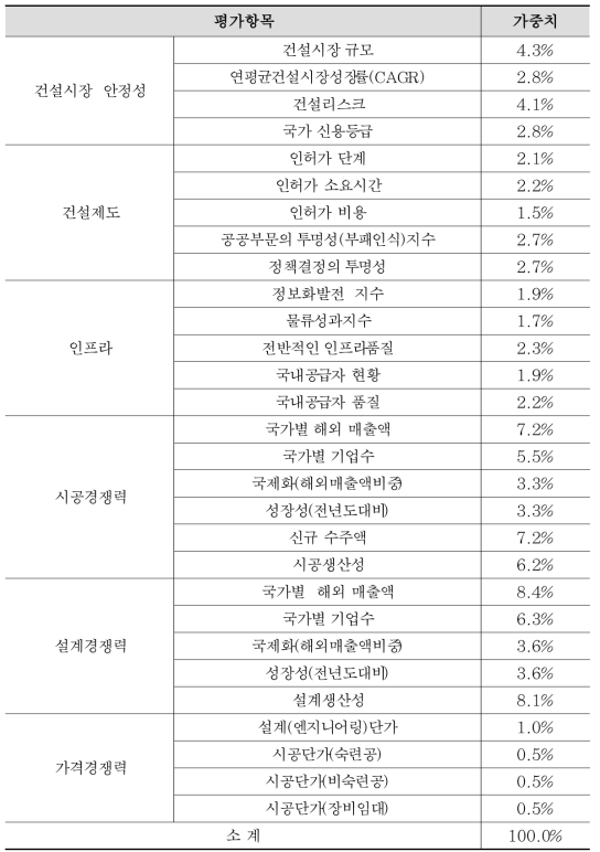 글로벌 건설 경쟁력 평가모델 지표 가중치