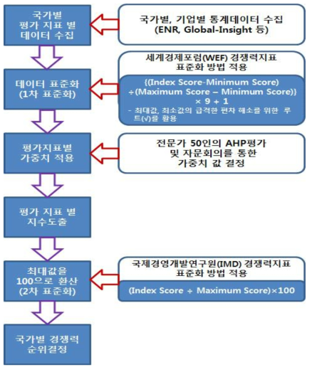 글로벌 건설 경쟁력 평가지수 산정절차 및 방법