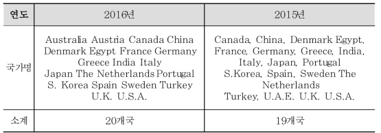 글로벌 건설 경쟁력 평가대상 국가 선정