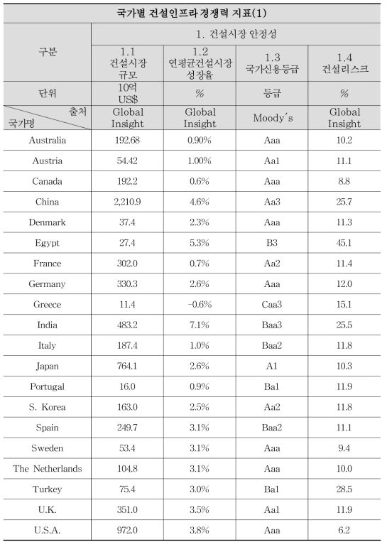 글로벌 건설 경쟁력 평가지표 데이터(1)