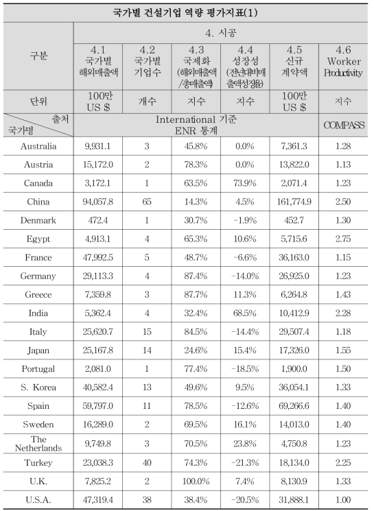 글로벌 건설 경쟁력 평가지표 데이터(4)