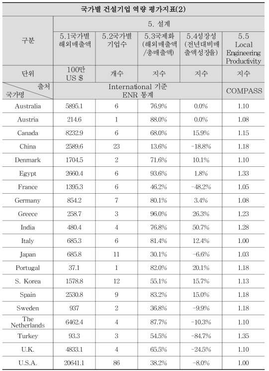 글로벌 건설 경쟁력 평가지표 데이터(5)