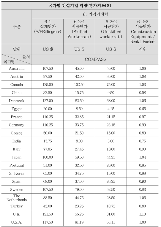 글로벌 건설 경쟁력 평가지표 데이터(6)