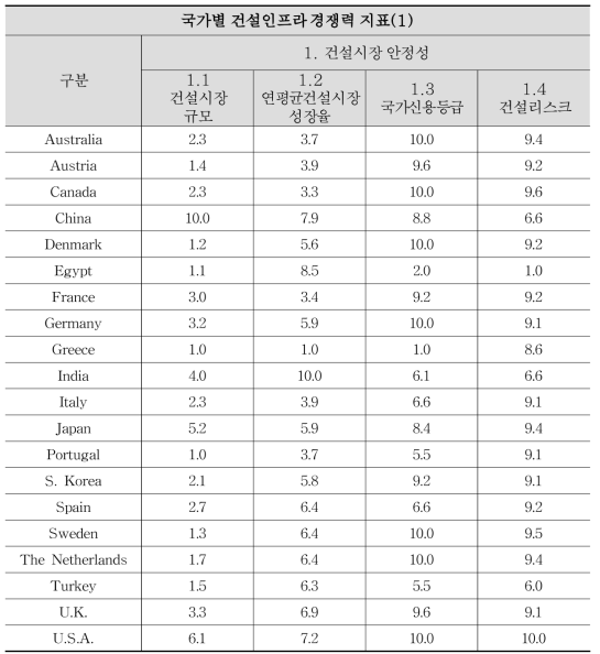 글로벌 건설 경쟁력 평가지표 데이터 표준화(10점 척도)(1)