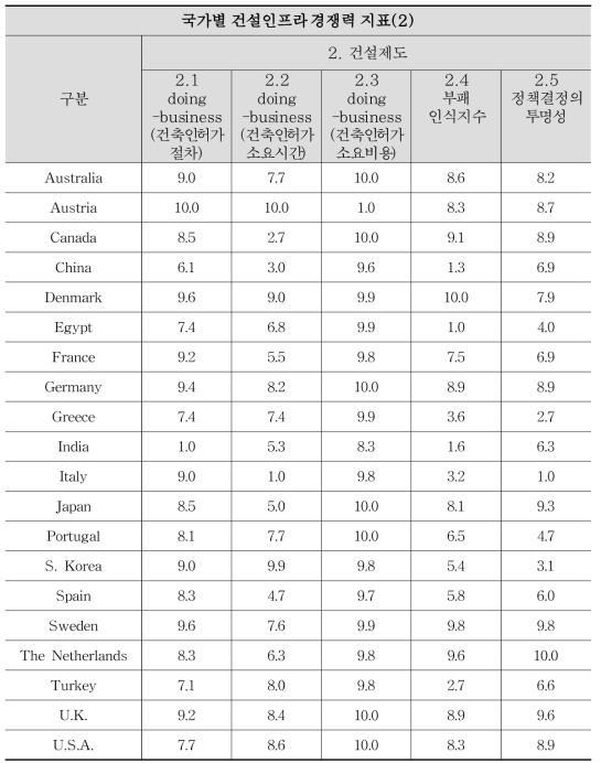 글로벌 건설 경쟁력 평가지표 데이터 표준화(10점 척도)(2)