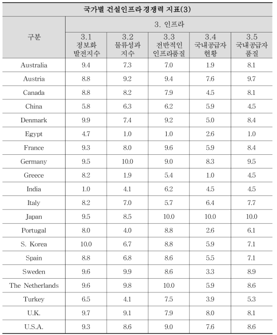 글로벌 건설 경쟁력 평가지표 데이터 표준화(10점 척도)(3)