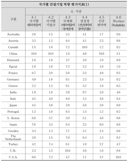 글로벌 건설 경쟁력 평가지표 데이터 표준화(10점 척도)(4)