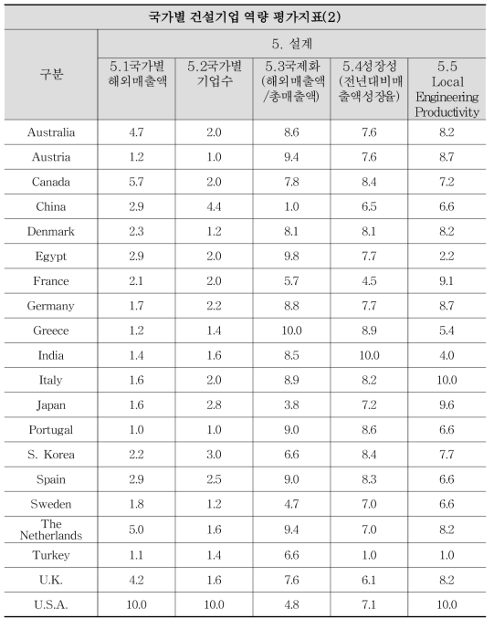 글로벌 건설 경쟁력 평가지표 데이터 표준화(10점 척도)(5)