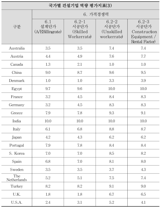 글로벌 건설 경쟁력 평가지표 데이터 표준화(10점 척도)(6)