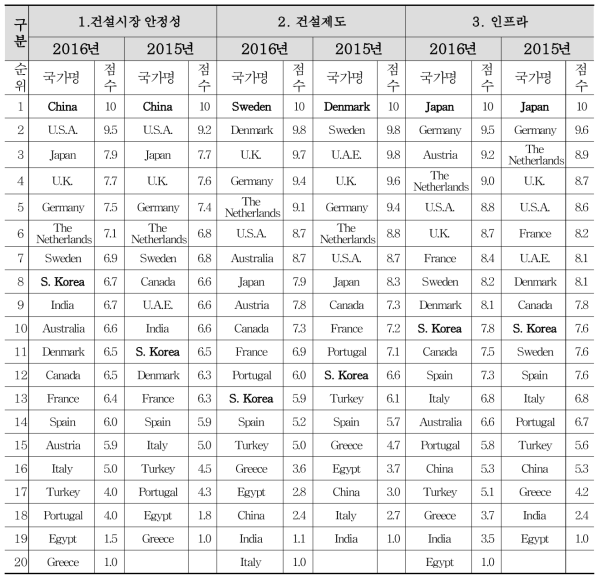 국가별 건설인프라 경쟁력 지표 평가결과