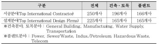 ENR 250대 Top International Contractor 및 225 Top International Design Firms 중 평가대상 20개국의 기업분포