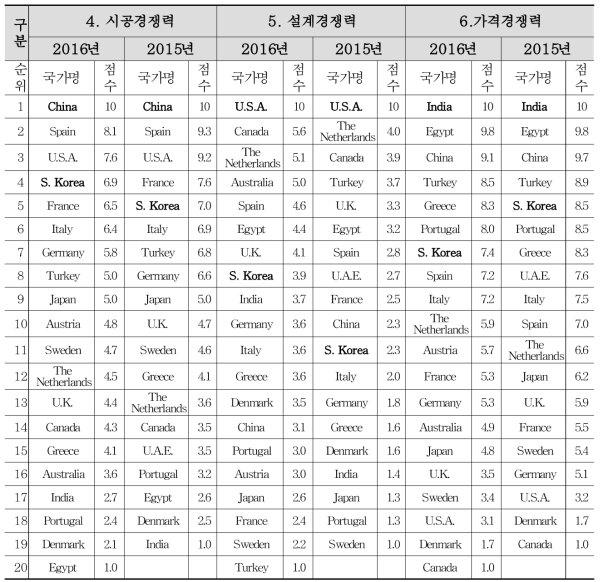 국가별 건설기업 역량평가 지표 평가결과